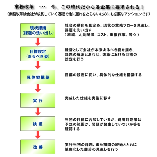業務改革の具体的な実施例